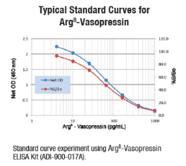 Arg8-Vasopressin ELISA.png